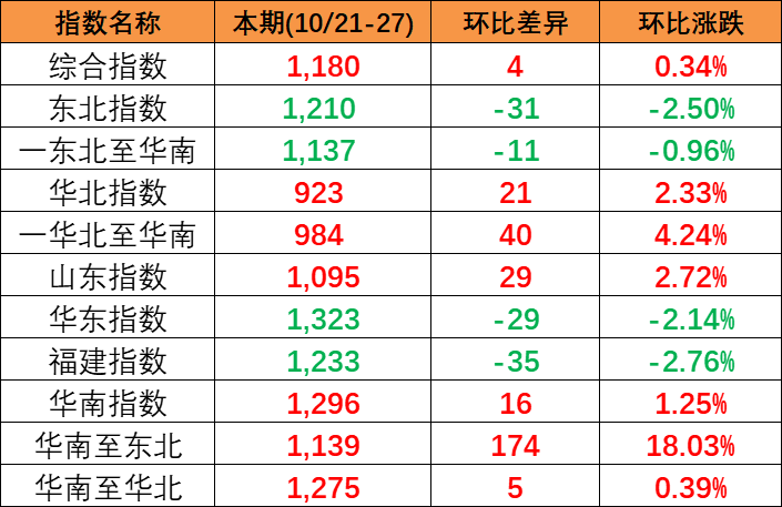 2023-10/21-27中海内贸集装箱运价指数三涨三跌报1176点