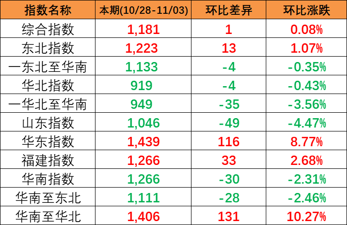 本期2023年10月28~11月3日中海内贸集装箱运价指数报1181点，环比上涨1点