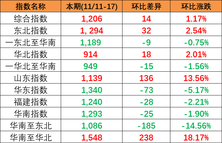 内贸海运市场坚持活跃，本期(2023/11/11~17)中海内贸集装箱运价指数小幅上涨
