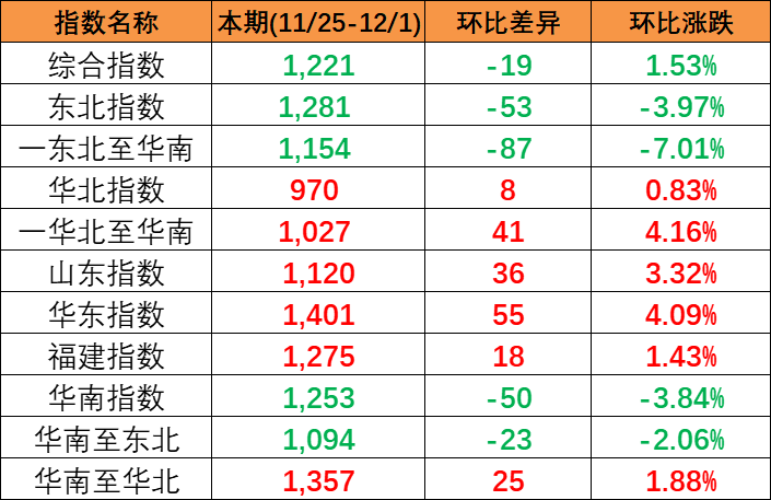 结束多期上涨，本期(2023/11/25-12/1)中海内贸集装箱运价指数报1221点