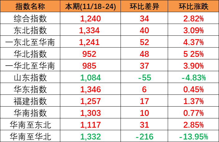 供需平稳小幅上涨，本期(2023/11/18-24)中海内贸集装箱运价指数报1240点