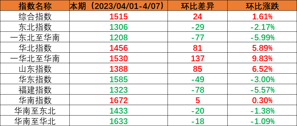 本期（2023年4月01日至4月07日）中海内贸集装箱运价指数较上期小幅上涨