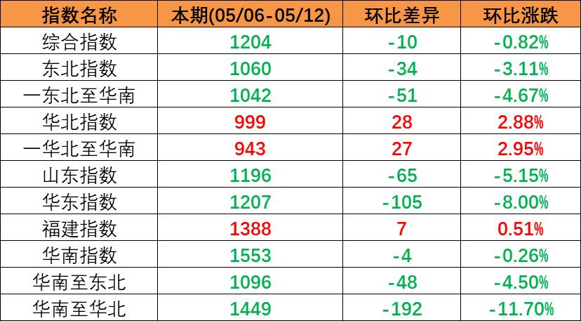 市场连续下行，本期（2023年5月06日至5月12日）中海内贸集装箱运价指数环比同比下跌